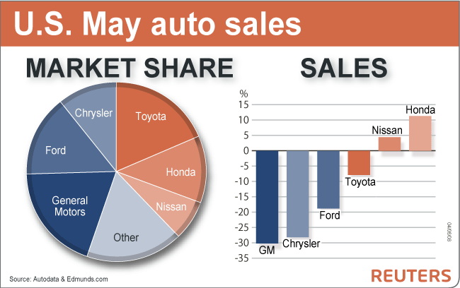 Honda market share
