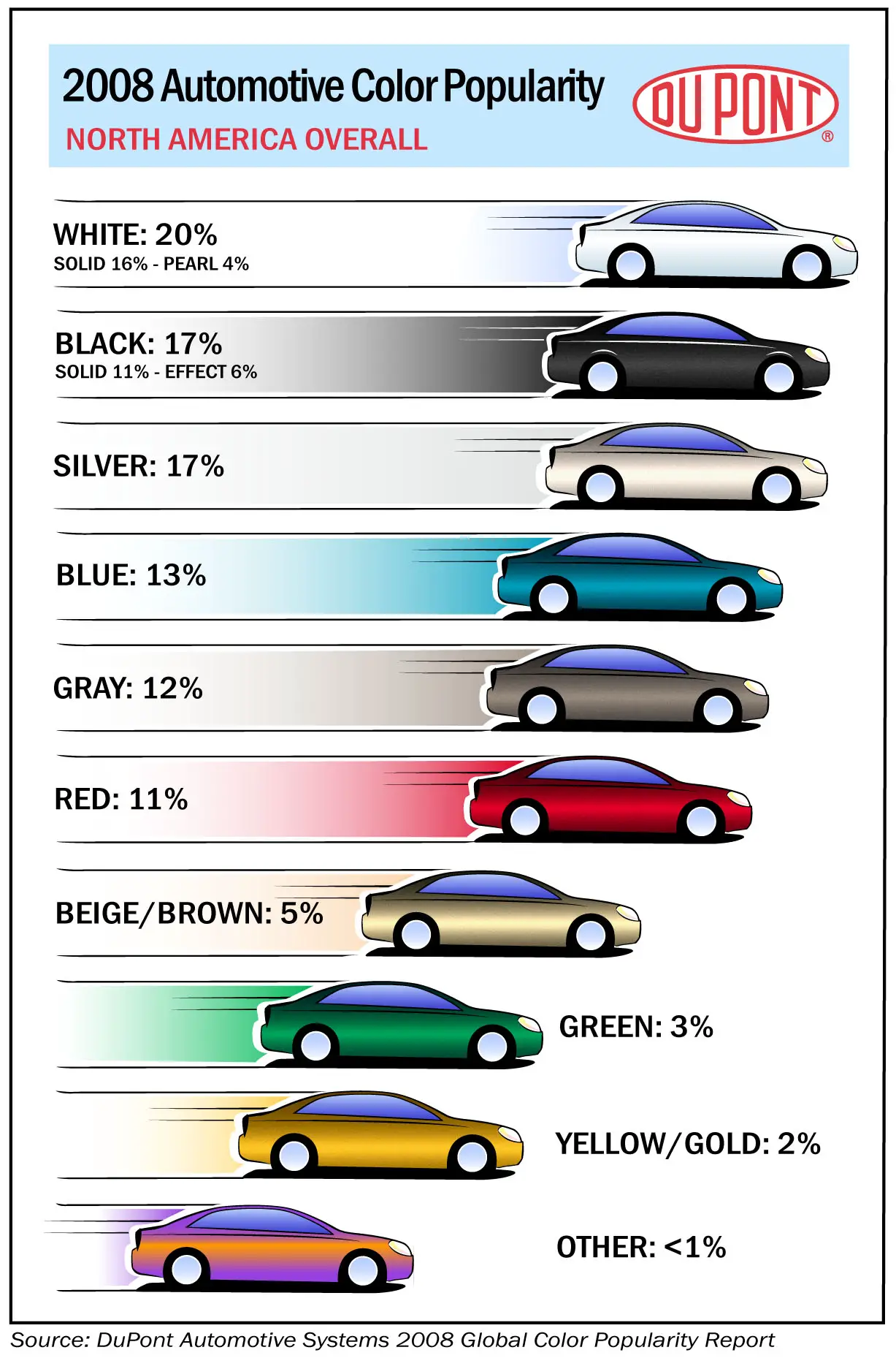  Color  Again  in 56th DuPont Automotive Color Popularity Report