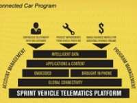Sprint Launches Flexible In-Vehicle Communications Platform for Automakers at the Los Angeles Auto Show