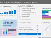 Electric Sports Utility Vehicle (e-SUV) Market to grow by USD 83,748.62 million from 2022 to 2027| 33% of the market growth to originate from APAC - Technavio