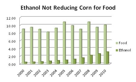 Corn Use Chart 1.2011