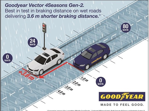 Goodyear's Vector 4Seasons Gen-2 delivers great performance in snow and  wet, according to new TÜV test